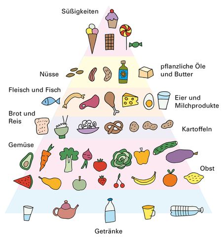 Die Ernährungspyramide